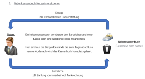 Kassensoftware Einzelhandel Zusatzmodul Kassenbuch
