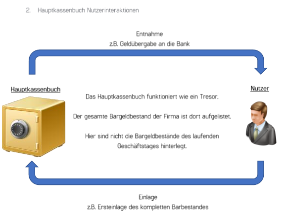 Kassensoftware Einzelhandel Zusatzmodul Kassenbuch