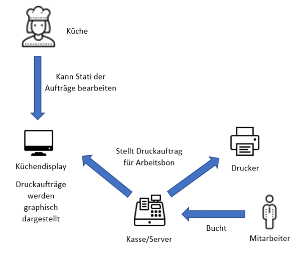 MagicPOS Gastronomie GastroSoft Küchendisplay Modul